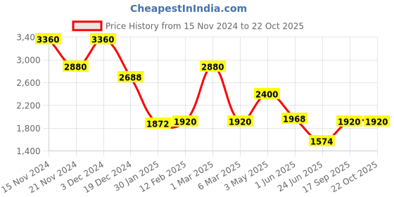 ajio.com forever new Spread Collar Shirt with Full Sleeves forever new Price History Graph from 15 Nov 2024 to 22 Oct 2025