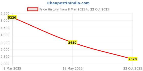 ajio.com forever new Strappy Chemise with Ruffle-Accent forever new Price History Graph from 8 Mar 2025 to 22 Oct 2025