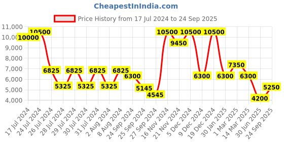 ajio.com forever new V-Neck Fit & Flare Dress forever new Price History Graph from 17 Jul 2024 to 24 Sep 2025