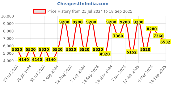 ajio.com forever new V-Neck Fit & Flare Dress forever new Price History Graph from 25 Jul 2024 to 18 Sep 2025