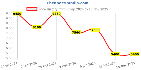 ajio.com forever new V-Neck Fit & Flare Dress forever new Price History Graph from 8 Sep 2024 to 15 Nov 2025