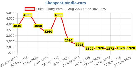 ajio.com forever new V-Neck Regular Fit Top forever new Price History Graph from 22 Aug 2024 to 22 Nov 2025