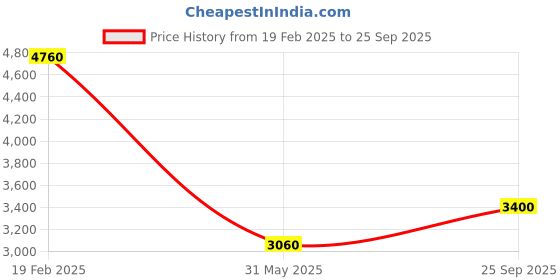 ajio.com forever new Women A-line Dress forever new Price History Graph from 19 Feb 2025 to 25 Sep 2025