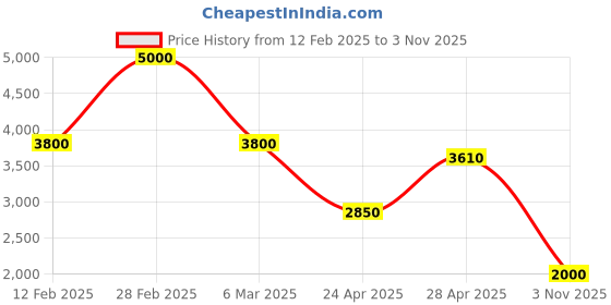 ajio.com forever new Women A-line Skirt forever new Price History Graph from 12 Feb 2025 to 3 Nov 2025