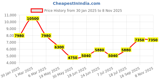 ajio.com forever new Women Blazer with Flap Pockets forever new Price History Graph from 30 Jan 2025 to 7 Nov 2025