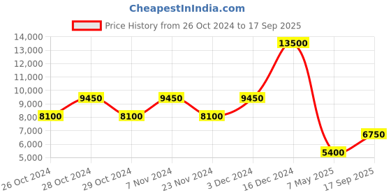 ajio.com forever new Women Embellished Fit & Flare Dress forever new Price History Graph from 26 Oct 2024 to 17 Sep 2025