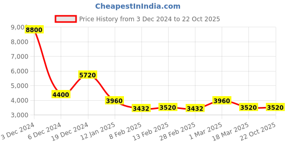ajio.com forever new Women Embellished Fit & Flare Dress forever new Price History Graph from 3 Dec 2024 to 21 Oct 2025