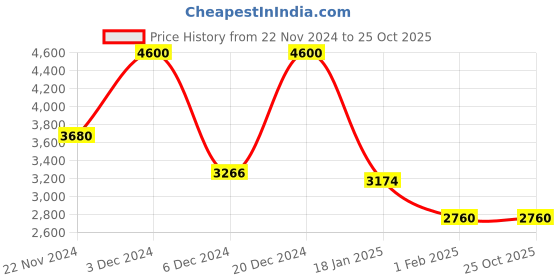 ajio.com forever new Women Flared Jeans with Flap Pocket forever new Price History Graph from 22 Nov 2024 to 25 Oct 2025