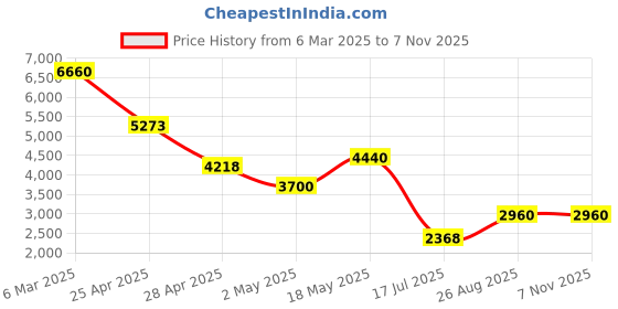 ajio.com forever new Women Floral Coat forever new Price History Graph from 6 Mar 2025 to 3 Nov 2025