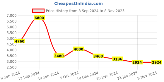 ajio.com forever new Women Floral Print A-Line Dress forever new Price History Graph from 8 Sep 2024 to 4 Nov 2025