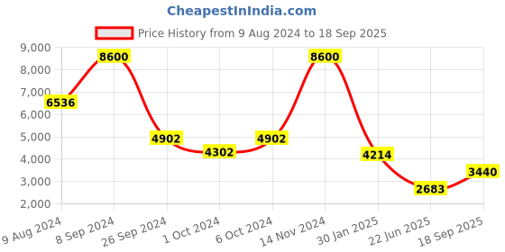 ajio.com forever new Women Floral Print Fit & Flare Dress forever new Price History Graph from 9 Aug 2024 to 18 Sep 2025