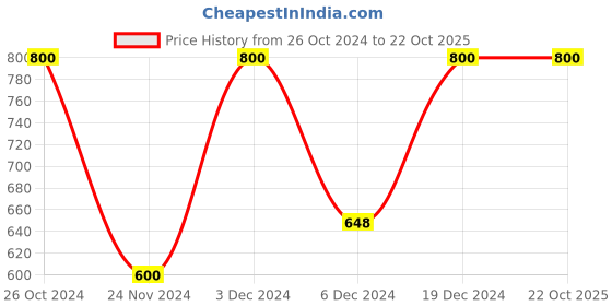 ajio.com forever new Women Gold-Plated Hoop Earrings forever new Price History Graph from 26 Oct 2024 to 22 Oct 2025