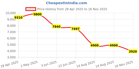 ajio.com forever new Women Halter Neck Jumpsuit forever new Price History Graph from 28 Apr 2025 to 16 Nov 2025