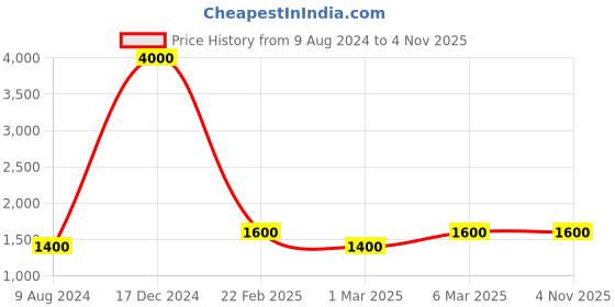 ajio.com forever new Women High-Rise Skinny Fit Jeans forever new Price History Graph from 9 Aug 2024 to 3 Nov 2025