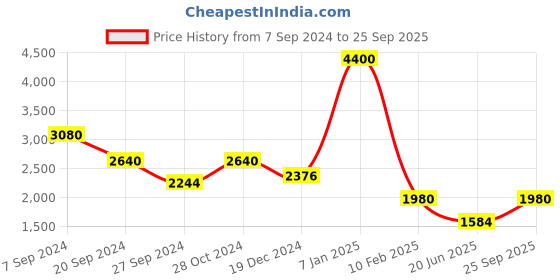 ajio.com forever new Women High-Rise Skinny Jeans forever new Price History Graph from 7 Sep 2024 to 25 Sep 2025