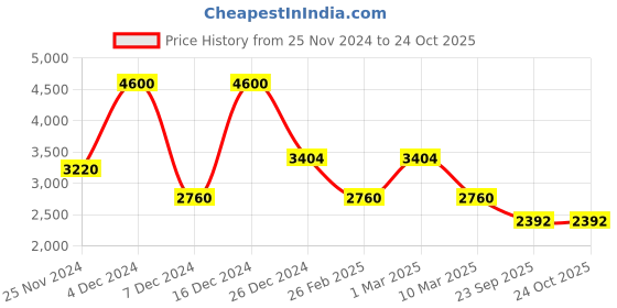 ajio.com forever new Women High-Rise Wide Leg Pants forever new Price History Graph from 25 Nov 2024 to 24 Oct 2025