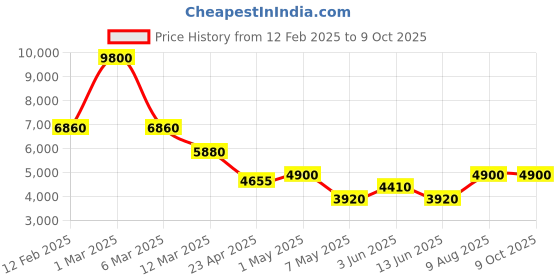 ajio.com forever new Women Jumpsuit with Insert Pockets & Chain Belt forever new Price History Graph from 12 Feb 2025 to 8 Oct 2025