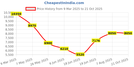 ajio.com forever new Women Ombre-dyed Dress forever new Price History Graph from 9 Mar 2025 to 21 Oct 2025