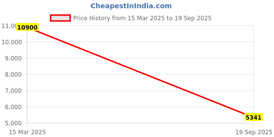 ajio.com forever new Women Printed Fit & Flare Dress forever new Price History Graph from 15 Mar 2025 to 19 Sep 2025