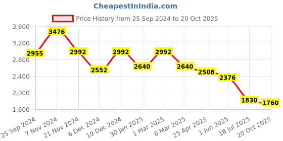 ajio.com forever new Women Printed Straight Skirt forever new Price History Graph from 25 Sep 2024 to 20 Oct 2025
