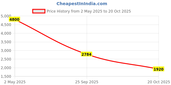 ajio.com forever new Women Printed Straight Skirt forever new Price History Graph from 2 May 2025 to 20 Oct 2025