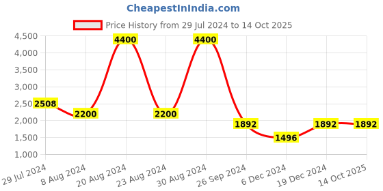 ajio.com forever new Women Regular Fit Top forever new Price History Graph from 29 Jul 2024 to 14 Oct 2025