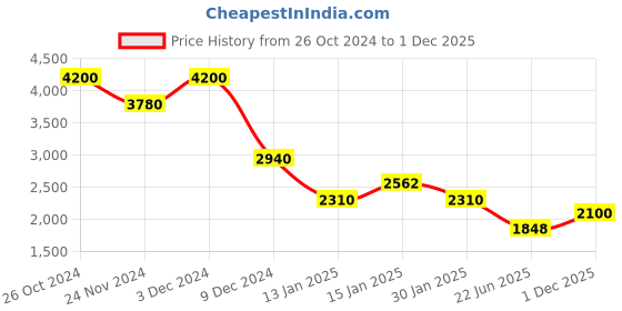 ajio.com forever new Women Regular Fit Top with Short Sleeves forever new Price History Graph from 26 Oct 2024 to 1 Dec 2025