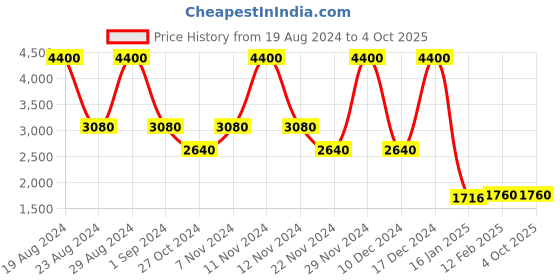 ajio.com forever new Women Regular Fit Top with Tie-Up Neck forever new Price History Graph from 19 Aug 2024 to 4 Oct 2025
