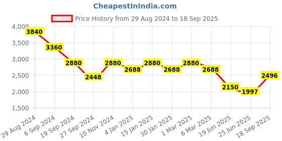 ajio.com forever new Women Relaxed Fit Pleated Pants forever new Price History Graph from 29 Aug 2024 to 18 Sep 2025