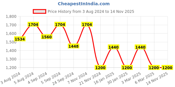 ajio.com forever new Women Scarf with Fringes forever new Price History Graph from 3 Aug 2024 to 13 Nov 2025