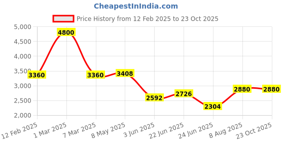 ajio.com forever new Women Self-Design A-Line Skirt forever new Price History Graph from 12 Feb 2025 to 23 Oct 2025