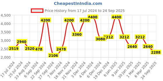 ajio.com forever new Women Skinny Jeans with Insert Pockets forever new Price History Graph from 17 Jul 2024 to 24 Sep 2025