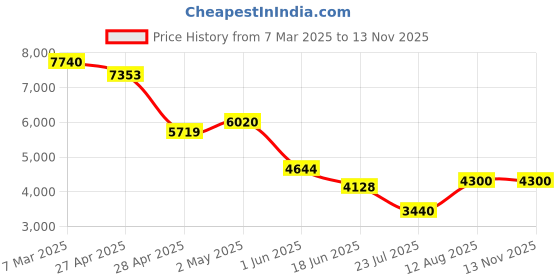 ajio.com forever new Women Tailored Fit Jacket with Spread Collar forever new Price History Graph from 7 Mar 2025 to 12 Nov 2025