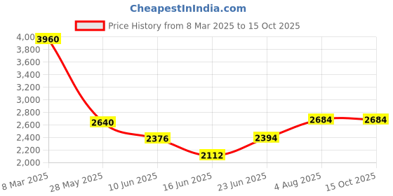 ajio.com forever new Women Textured A-Line Skirt with Insert Pockets forever new Price History Graph from 8 Mar 2025 to 14 Oct 2025