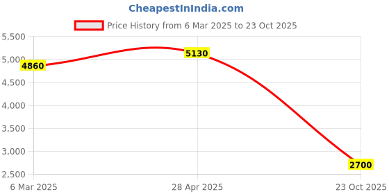 ajio.com forever new WomenRelaxed Fit Pleat-Front Pants forever new Price History Graph from 6 Mar 2025 to 23 Oct 2025