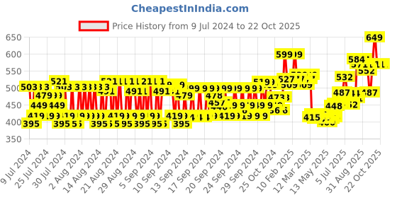 ajio.com daily life forever52 Forever52 Waterproof Smoothening Eye Pencil Sapphire F517 daily life forever52 Price History Graph from 9 Jul 2024 to 22 Oct 2025