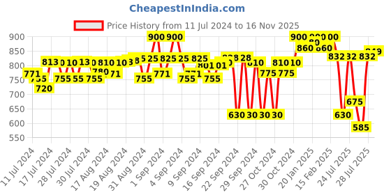 ajio.com sir corbett Formal Derby Shoes sir corbett Price History Graph from 11 Jul 2024 to 16 Nov 2025