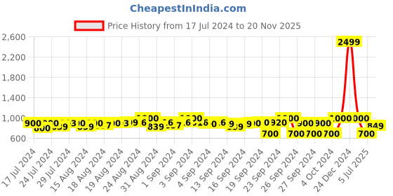 ajio.com sir corbett Formal Derby Shoes sir corbett Price History Graph from 17 Jul 2024 to 20 Nov 2025