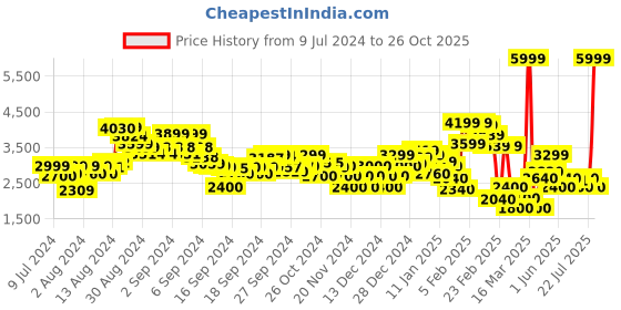 ajio.com clarks Formal Lace-Up Shoes clarks Price History Graph from 9 Jul 2024 to 26 Oct 2025