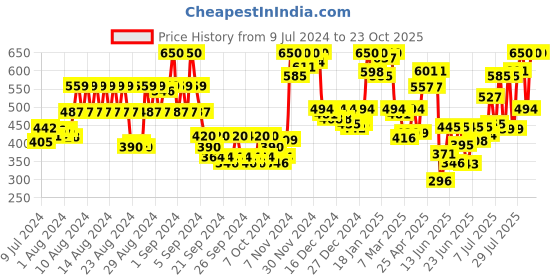 ajio.com leatherkraft Formal Lace-Up Shoes leatherkraft Price History Graph from 9 Jul 2024 to 22 Oct 2025