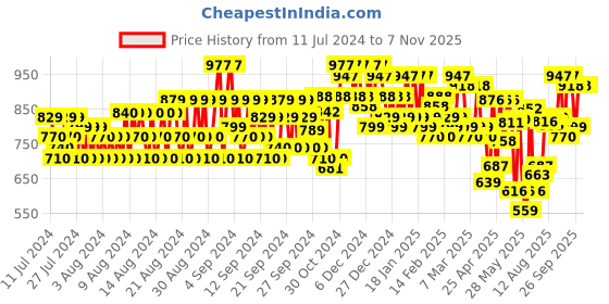 ajio.com mactree Formal Lace-Up Shoes mactree Price History Graph from 11 Jul 2024 to 6 Nov 2025