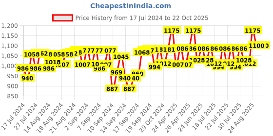 ajio.com pillaa Formal Lace-Up Shoes with Genuine leather upper pillaa Price History Graph from 17 Jul 2024 to 20 Oct 2025