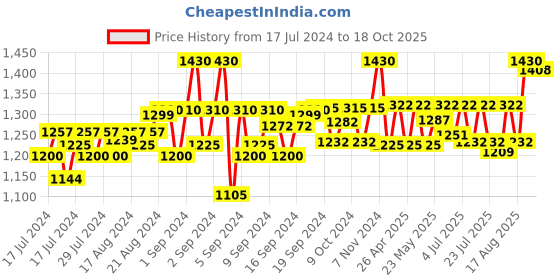 ajio.com pillaa Formal Lace-Up Shoes with Genuine leather upper pillaa Price History Graph from 17 Jul 2024 to 18 Oct 2025