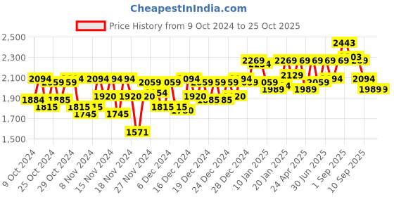 ajio.com metro Formal Lace-Up Shoes with Genuine Leather Upper metro Price History Graph from 9 Oct 2024 to 25 Oct 2025