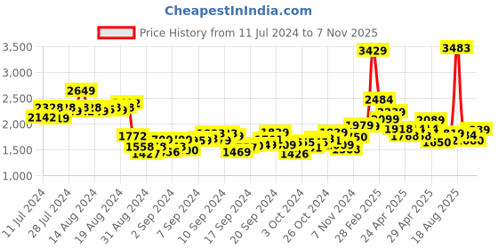 ajio.com louis stitch Formal Lace-Up Shoes with PU upper louis stitch Price History Graph from 11 Jul 2024 to 7 Nov 2025