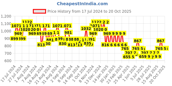 ajio.com john karsun Formal Lace-Up Shoes with Synthetic Upper john karsun Price History Graph from 17 Jul 2024 to 20 Oct 2025