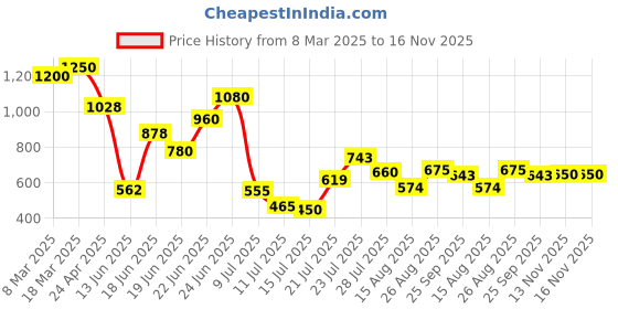 ajio.com styli Formal Lace-Up Shoes with Synthetic Upper styli Price History Graph from 8 Mar 2025 to 15 Nov 2025