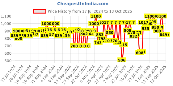 ajio.com sir corbett Formal Monk Shoes sir corbett Price History Graph from 17 Jul 2024 to 12 Oct 2025