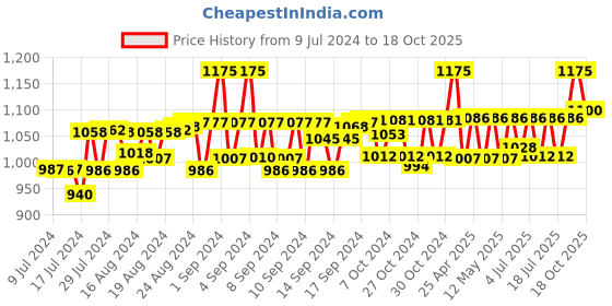 ajio.com pillaa Formal Shoes with Genuine leather upper pillaa Price History Graph from 9 Jul 2024 to 18 Oct 2025