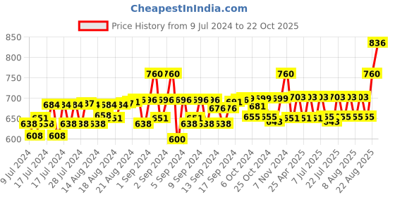 ajio.com pillaa Formal Shoes with Genuine leather upper pillaa Price History Graph from 9 Jul 2024 to 22 Oct 2025